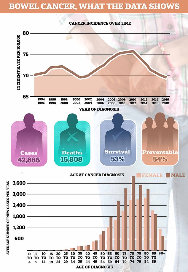 Bowel cancer is the fourth most common cancer, killing 16,800 Britons each year.