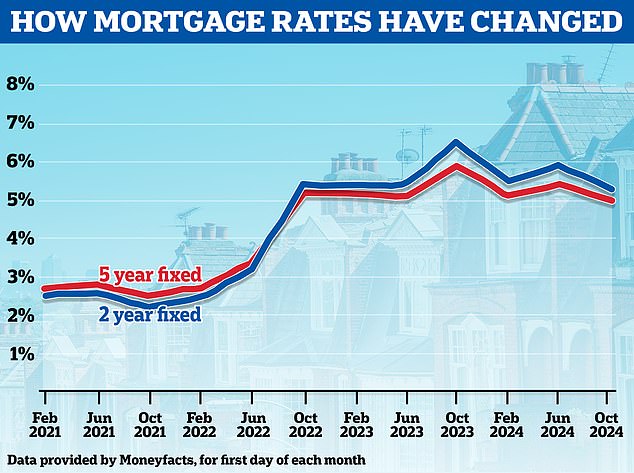 Make up your mind: Mortgage lenders have been cutting rates in recent months