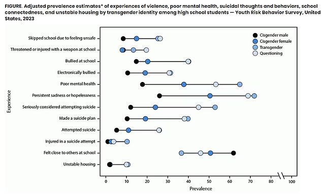 This shows that transgender children or those who question their gender identity were more likely to suffer harm than others.