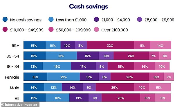 Harsh reality: 15% of the self-employed do not have cash savings