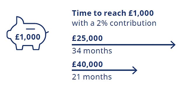 Rainy day pot: The short-term savings plan would involve workplace contributions aimed at creating a £1,000 emergency fund. Paying 2% of salary, it would take someone on a salary of £25,000 34 months, while it would take someone on a salary of £40,000 21 months.