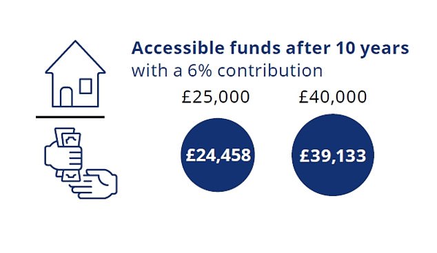 Build wealth – The Lifetime Savings plan would involve additional contributions to a fund that could be accessed for a home deposit or a financial emergency. With 6% of salary paid, after ten years someone starting on £25,000 would have £24,458, while someone on £40,000 would have £39,133.