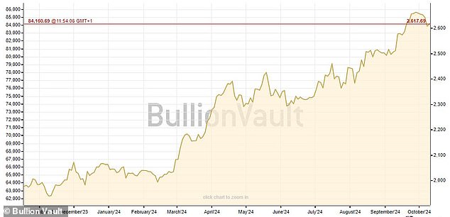 Political conflicts and trade fears have led investors to seek out denominated assets. 