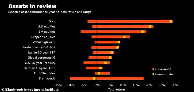 Gold has been the best performing asset class this year