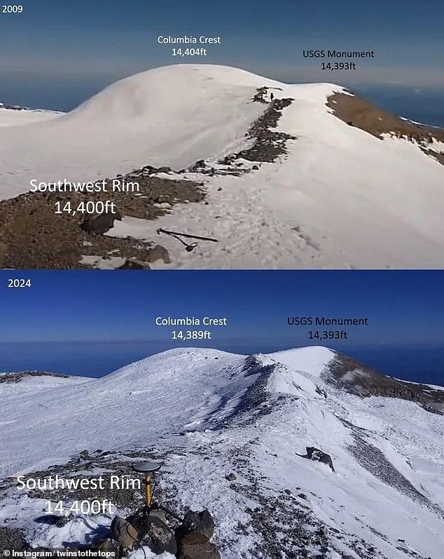 Mount Rainier's peak, Columbia Crest, which was the tallest in the state, has dropped nearly 22 feet since 1998.