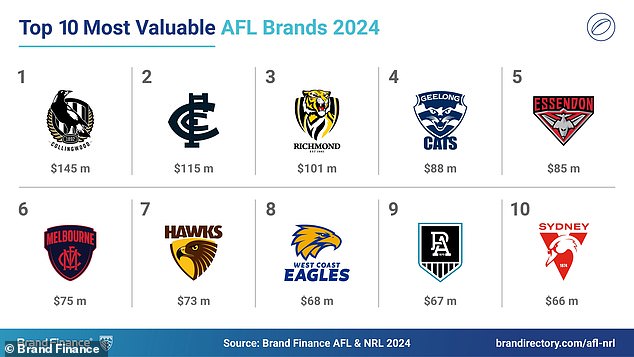 Seven Victorian clubs ranked in the AFL's top ten most valuable teams, while West Coast were the richest non-Victorian club (Credit: Brand Finance)