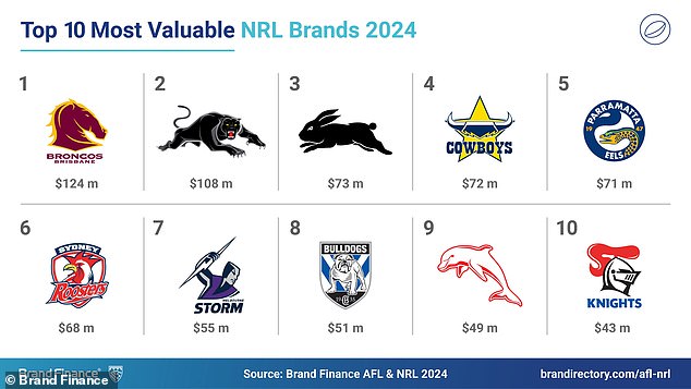 This year's NRL premiership Penrith came second in the NRL standings, while grand finalists Melbourne came seventh (Credit: Brand Finance)