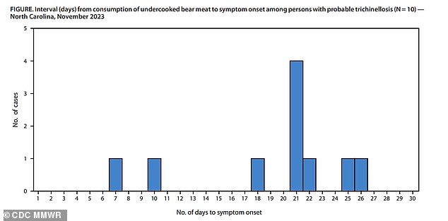 The graph above shows how long it took for barbecue-goers to feel symptoms of trichinellosis after consuming bear meat.