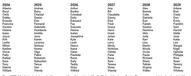 Hurricane names are predetermined years in advance by the World Meteorological Organization (WMO). The WMO maintains six lists of 21 names in alphabetical order that rotate every six years.