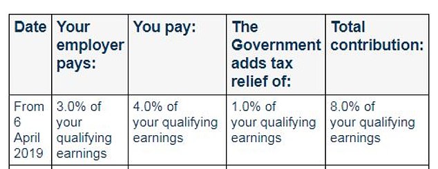 Who pays what: Breakdown of contributions to minimum pensions by self-enrollment. (Qualifying income is between £6,240 and £50,270 salary)