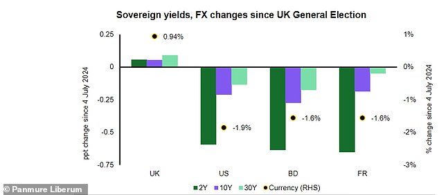 Bond yields have risen since the UK general election, while international peers have seen the cost of borrowing fall sharply.