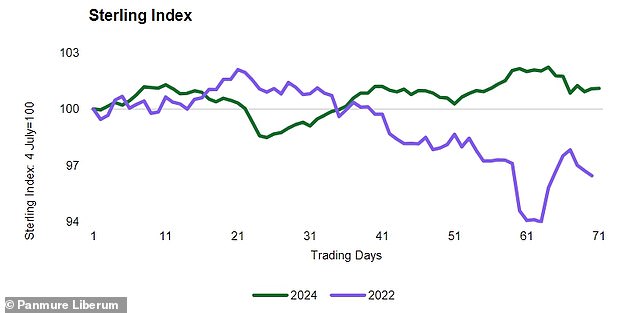 However, the pound is currently much stronger than in 2022, showing that investors are not entirely negative on the UK.