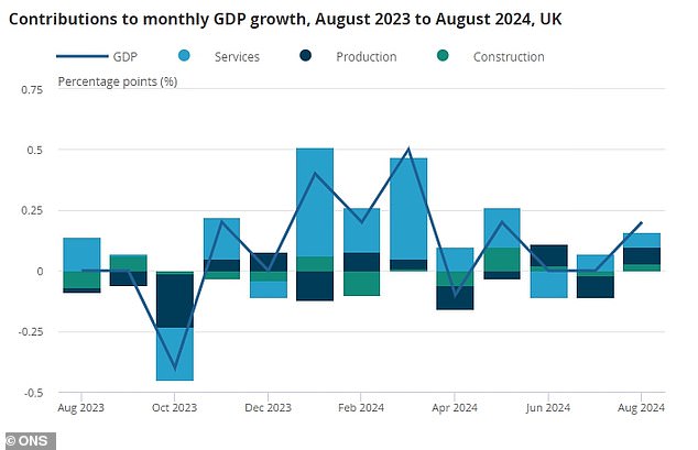 Reeves received a boost from data on Friday showing the UK economy strengthened in August.