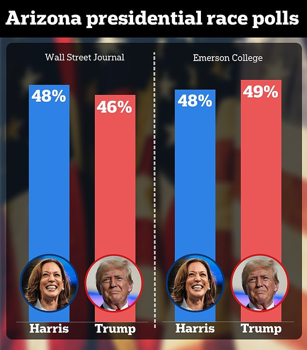 The Real Clear Politics polling average has Trump up half a point, as a series of recent polls show the race within the margin of error.