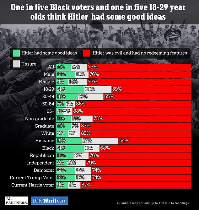 The DailyMail.com/JL Partners poll found that more than one in five (21 percent) of Gen Z and Black voters agreed with the statement.