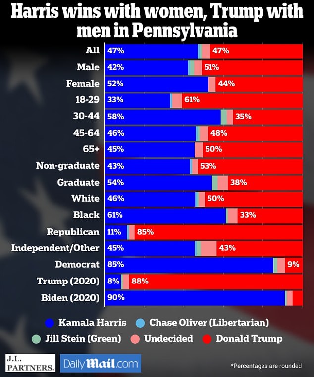 The results show that Harris dominates among women while Trump is far ahead among men.