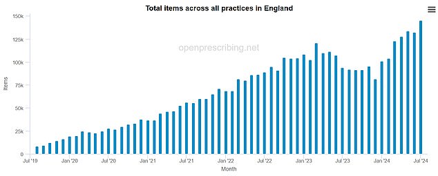 In this graph, taken from the NHS-backed OpenPrescribing data source, prescriptions for semaglutide, the main ingredient in Ozempic and Wegovy, in health services have soared to 1.2 million doses administered in 2023, in compared to only 81,000 distributed in 2019.