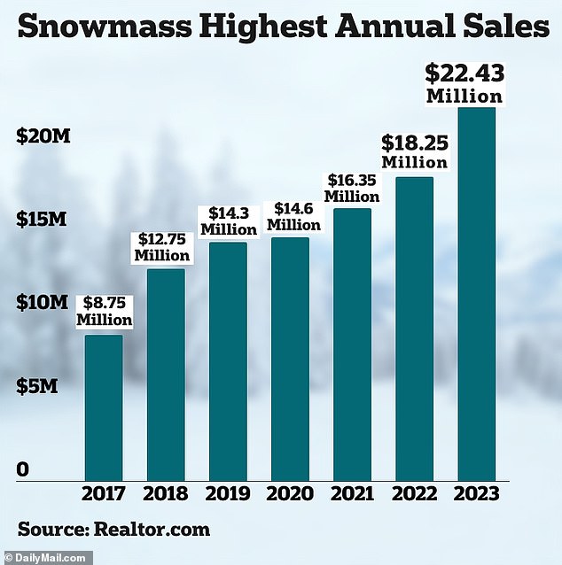 Snowmass' highest annual sales have also skyrocketed, reaching a zenith of $22.43 million. Currently, nearly 60 condominium units are pending sale, with prices ranging from $3 million to $12 million.