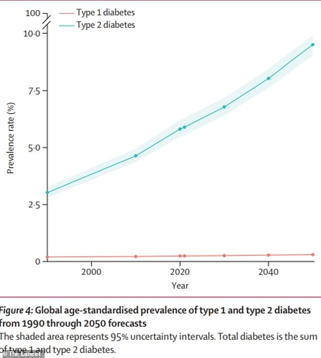 The graph above shows estimates of diabetes cases worldwide. The number of people with this condition is expected to more than double by 2050 compared to 2021.