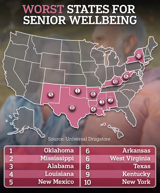 The lowest-ranked states shared high rates of poverty among seniors, poor access to health care, a high risk of social isolation, and a lack of senior facilities. These factors contributed to a lower overall quality of life for older adults.