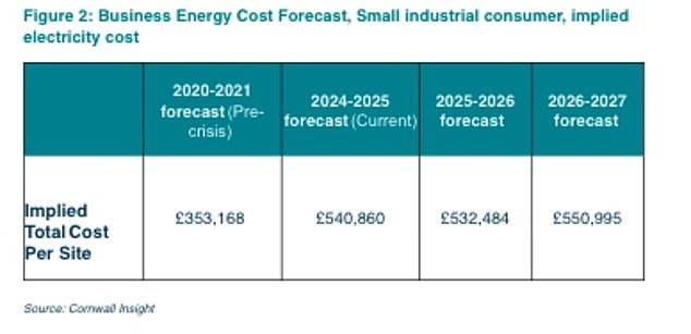 1728926656 615 Big companies will pay half a million pounds a year