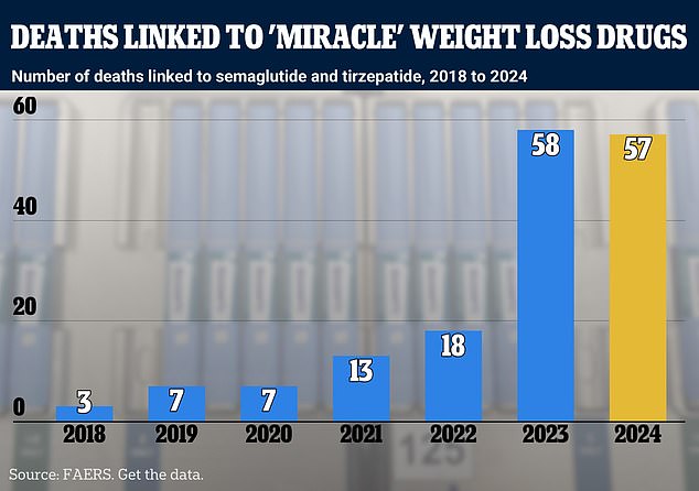 Deaths in the United States linked to semaglutide, the active ingredient in Ozempic and Wegovy, and tirzepatide, found in Mounjaro and Zepbound. Yellow is used for 2024 because the data is incomplete.