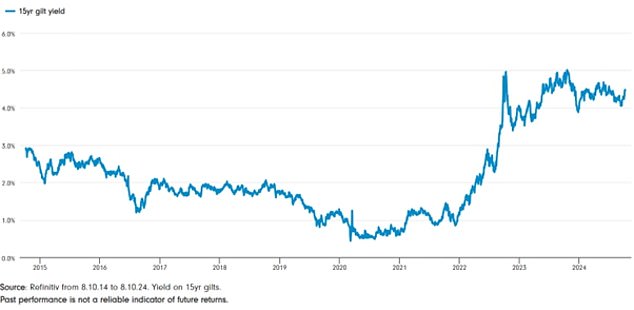 Up again Annuity rates are driven by bond yields (the UK government's measure of the cost of borrowing) and 15-year bond yields have risen substantially.