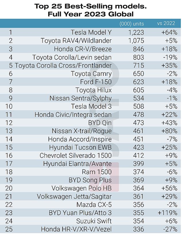 Of the 25 best-selling new cars globally, only 12 are models available on the UK market.