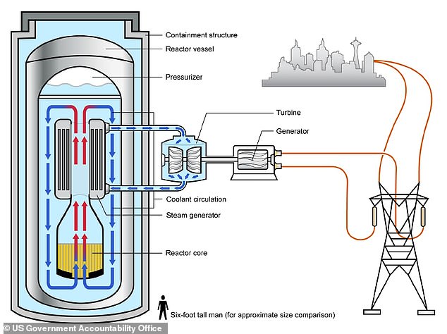 Illustration of a small modular nuclear reactor (SMR). Kairos Power will use a molten fluoride salt as a coolant due to its 