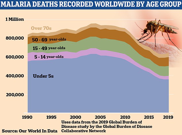 Malaria is one of the leading causes of death in the world, claiming the life of a child every two minutes, according to the World Health Organization (WHO).