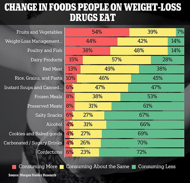 A survey by Morgan Stanley found that 73 percent of people ate less sweets, which include candy, chocolate and some baked goods.