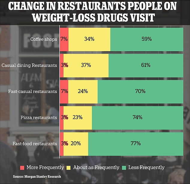 Major players in the fast food industry, such as McDonald's, Burger King and Yum Brands, which owns KFC and Taco Bell, could see demand drop.