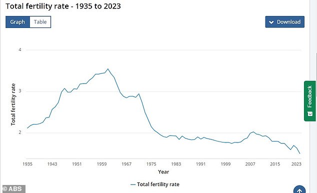 Australia's fertility rate has been declining since peaking at 3.5 babies per mother in 1961 (pictured is a graph of the fertility rate from 1935 to 2023).