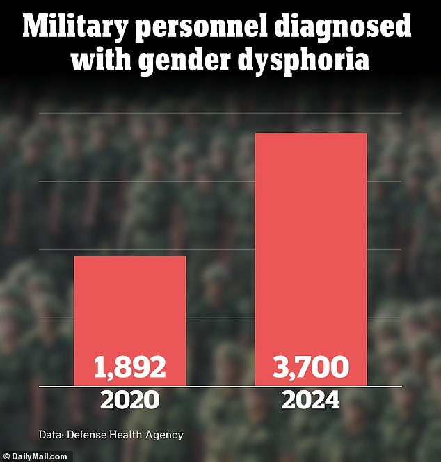 The number of military personnel diagnosed with gender dysphoria has increased from 1,892 in 2020 to 3,700 in 2024, according to data from the Defense Health Agency.