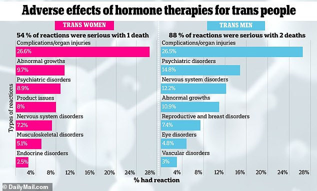 A recent analysis of more than 400 cases showed the most serious side effects and reactions experienced by patients undergoing hormonal therapies.