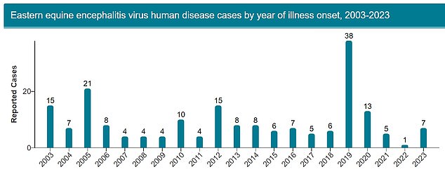 The graph above shows Triple E cases in the U.S. by year since 2003. According to the CDC, there have been 16 cases so far this year, or a four-year high.