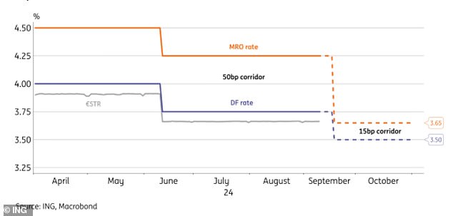 In decline: the ECB cut its main deposit rate to 3.5% last month