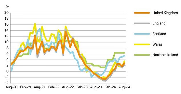 1729101277 430 House prices are enjoying a summer boom as values ​​rise