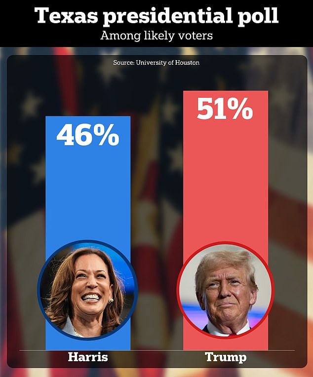 1729102005 568 Texas early voting Trump takes five point lead over Harris in