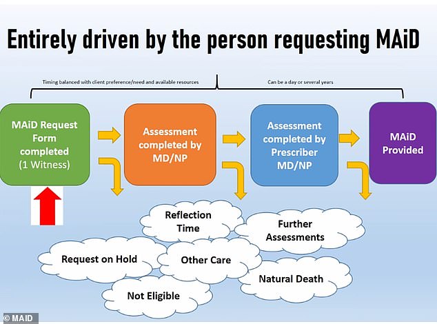 One slide surprisingly points out that the process for providing MAiD can take 