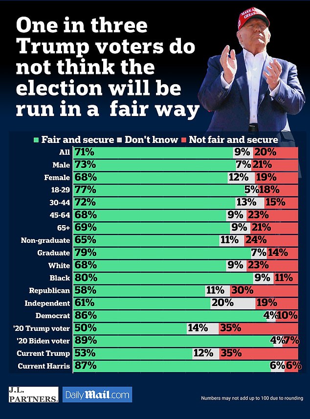 1729109565 789 More than a third of Trump supporters in Pennsylvania fear