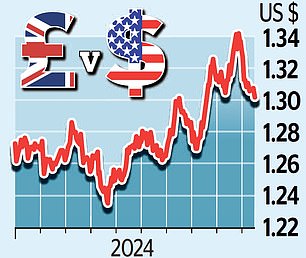 1729122754 840 Pound falls below 130 as traders bet on interest rate