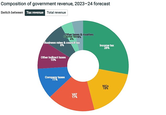 Big winners: This IFS chart shows how income tax, national insurance, VAT and corporation tax account for the majority of tax revenue.