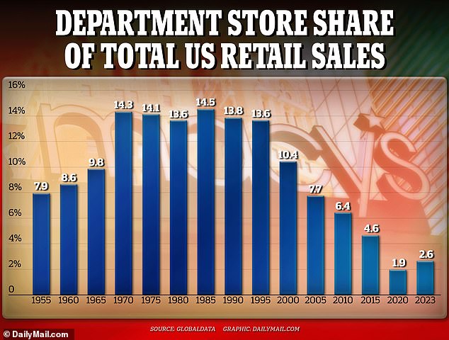 Department stores have fallen from 14.5 percent of total U.S. retail sales in 1985 to just 2.6 percent in 2023.