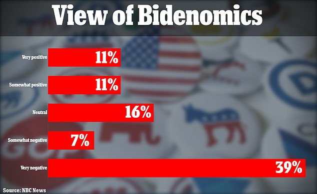 1729166655 2 How voters loathing of Bidenomics could cost Kamala Harris the