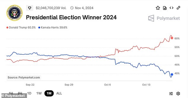 As of Thursday afternoon, former President Trump held a 62-38 lead, showing that he is powerfully outperforming Harris. A month ago Harris had a 52 percent chance of winning.