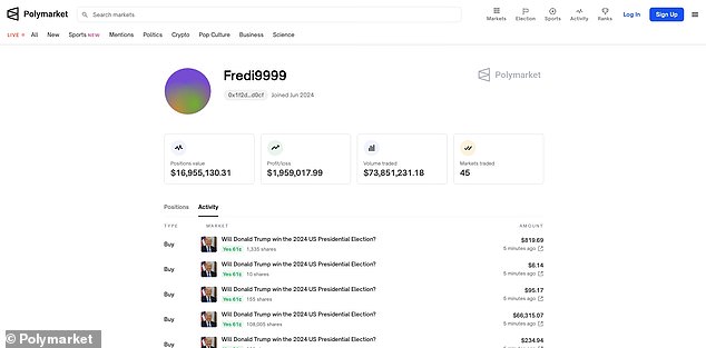 Fredi9999 has bet more than $14 million on Donald Trump winning the US presidential election on Polymarket. The account has generated a staggering $74 million in total trading volume since opening months ago.