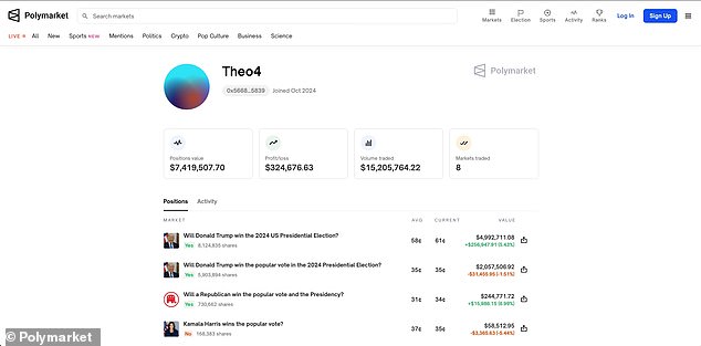 The Theo4 account was created this month and has so far bet a total volume of $15 million, of which at least $5 million has been bet on a Republican winning the presidency.