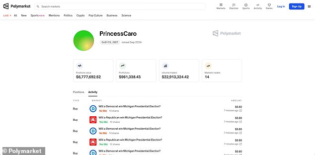 PrincessCaro has made $23 million worth of predictions on Polymarket and has bet a minimum of $5 million on Trump