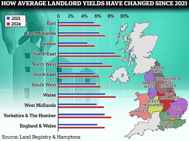 Better yields: Homeowners are enjoying higher rental yields on their investments, which is helping to offset the impact of higher mortgage rates.